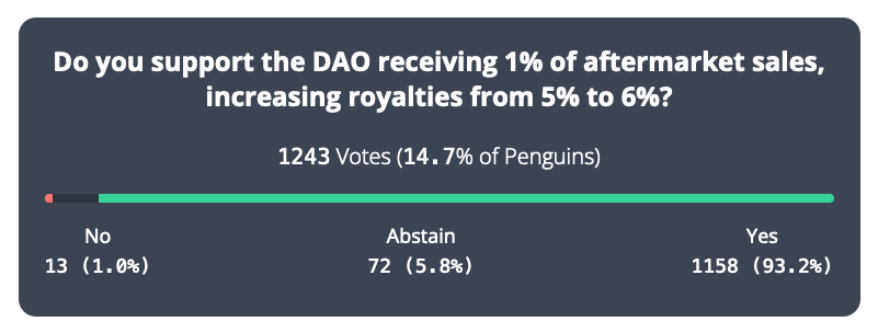 DAO royalties vote